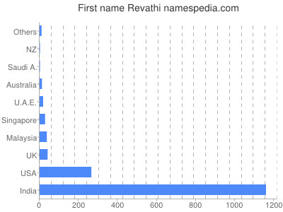 Given name Revathi