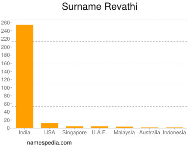 Surname Revathi