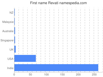 Given name Revati