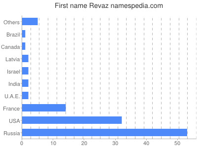 Given name Revaz