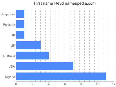 Given name Revd