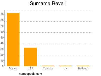 Surname Reveil