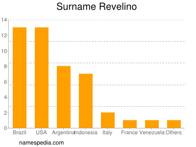 Surname Revelino