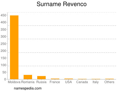 Surname Revenco