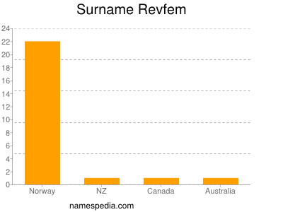 Surname Revfem