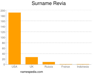 Surname Revia