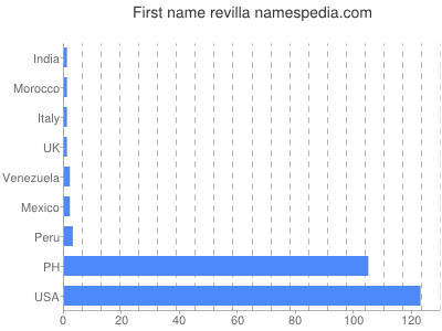 Given name Revilla