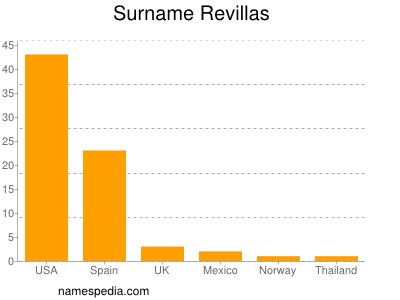 Surname Revillas