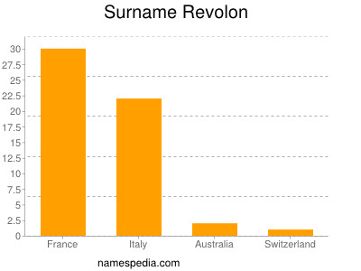 Surname Revolon