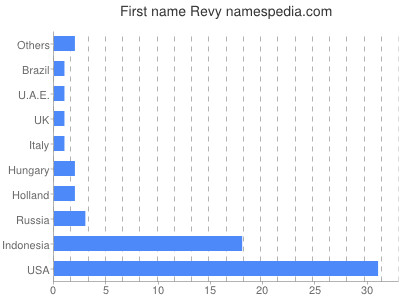 Given name Revy