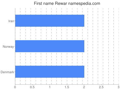 Given name Rewar