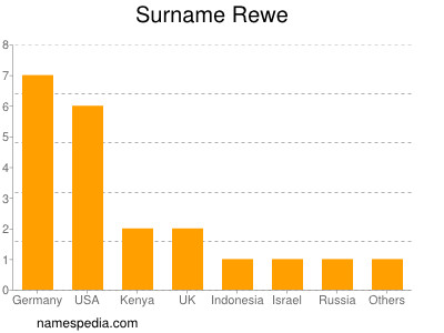 Surname Rewe