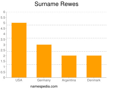 Surname Rewes