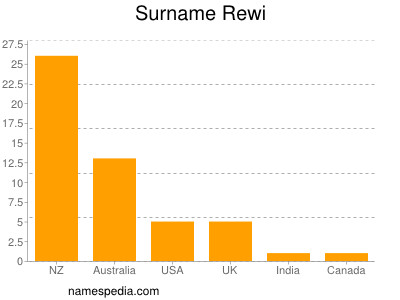 Surname Rewi