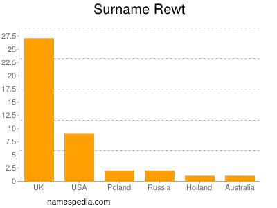 Surname Rewt