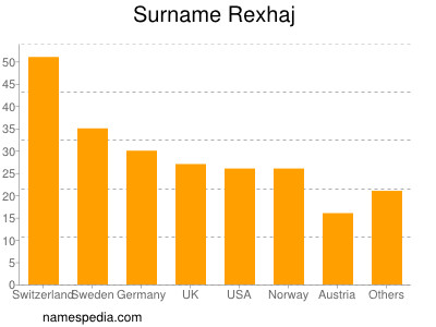 Surname Rexhaj