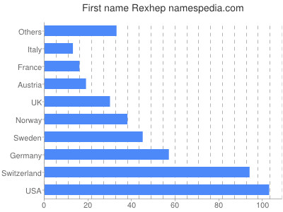 Given name Rexhep
