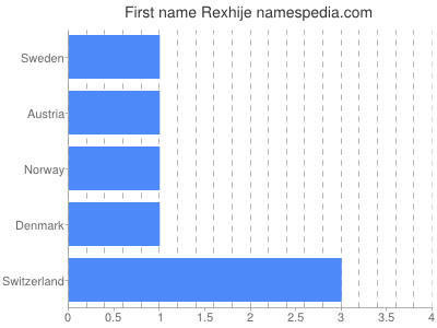 Given name Rexhije