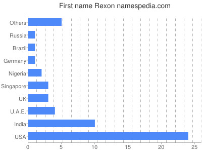 Given name Rexon