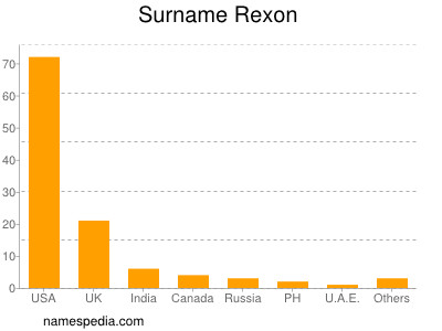 Surname Rexon