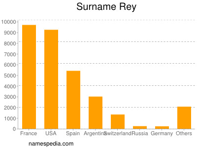 Surname Rey