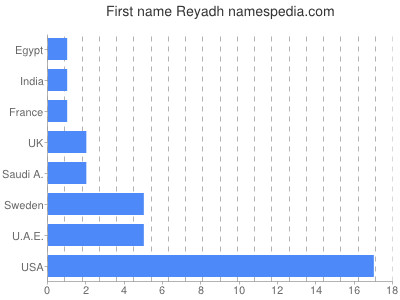 Given name Reyadh