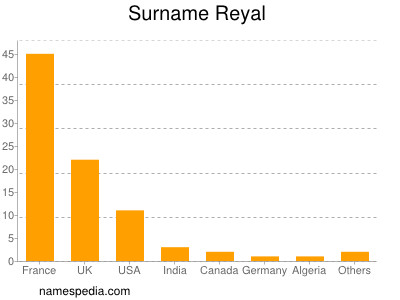 Surname Reyal