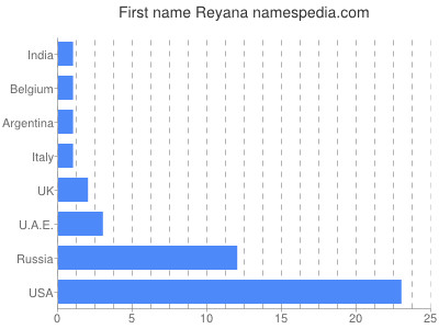 Given name Reyana