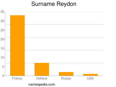Surname Reydon