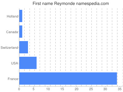 Given name Reymonde
