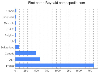 Given name Reynald