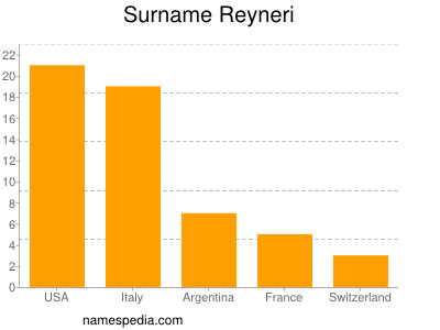 Surname Reyneri