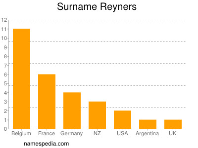 Surname Reyners