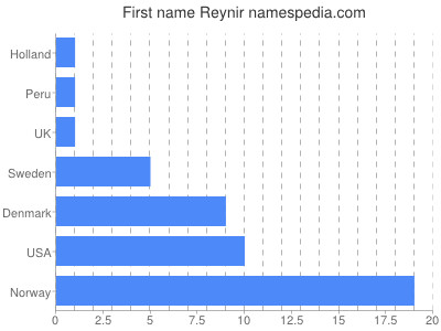 Given name Reynir