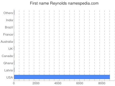 Given name Reynolds