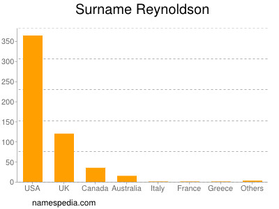 Surname Reynoldson