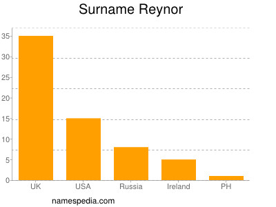 Surname Reynor