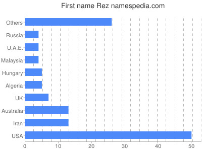 Given name Rez