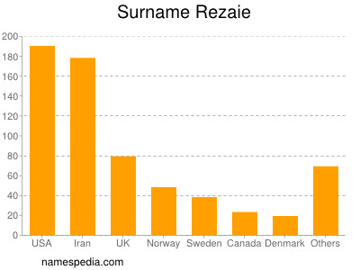 Surname Rezaie