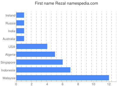 Given name Rezal