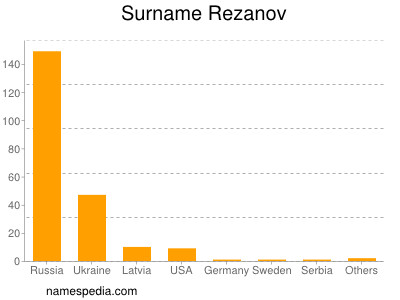 Surname Rezanov