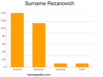Surname Rezanovich