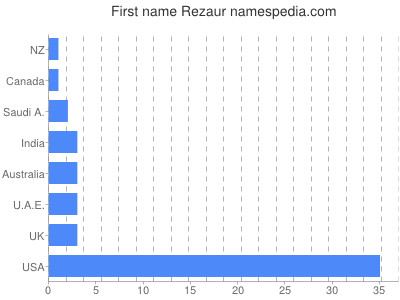 Given name Rezaur