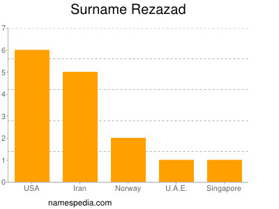 Surname Rezazad