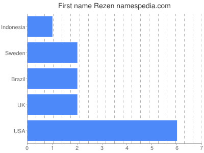 Given name Rezen
