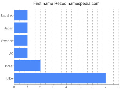 Given name Rezeq