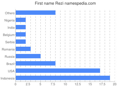 Given name Rezi