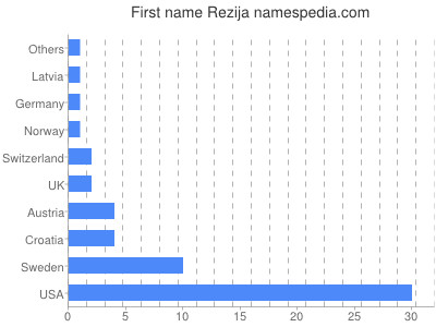 Given name Rezija