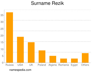Surname Rezik