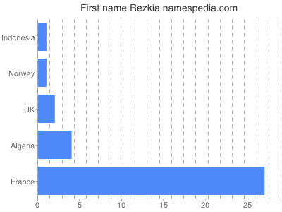 Given name Rezkia